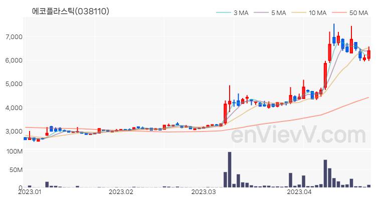 에코플라스틱 주가 핵심 요약 분석과 주식 차트 2023.04.25