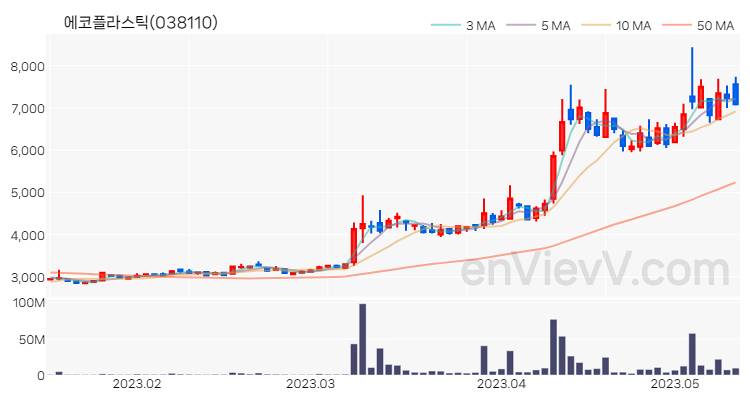 에코플라스틱 주가 핵심 요약 분석과 주식 차트 2023.05.12
