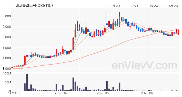 에코플라스틱 주가 핵심 요약 분석과 주식 차트 2023.06.26