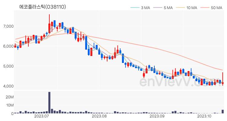 에코플라스틱 주가 핵심 요약 분석과 주식 차트 2023.10.16