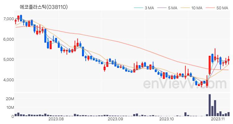 에코플라스틱 주가 핵심 요약 분석과 주식 차트 2023.11.07