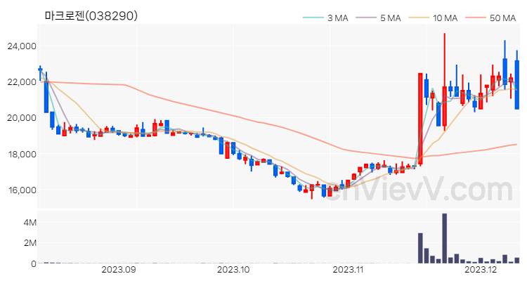 마크로젠 주가 핵심 요약 분석과 주식 차트 2023.12.11