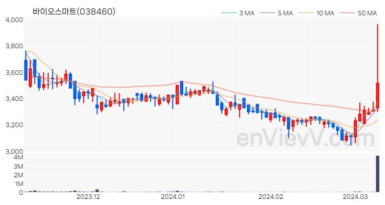 바이오스마트 주가 핵심 요약 분석과 주식 차트 2024.03.11