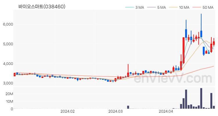 바이오스마트 주가 핵심 요약 분석과 주식 차트 2024.04.29