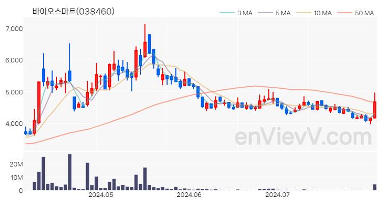 바이오스마트 주가 핵심 요약 분석과 주식 차트 2024.08.01