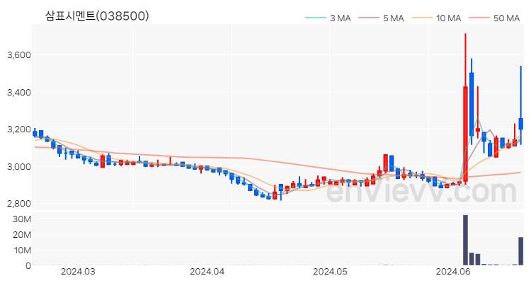 삼표시멘트 주가 차트 (2024.06.19)