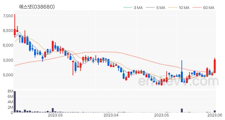 에스넷 주가 핵심 요약 분석과 주식 차트 2023.06.02