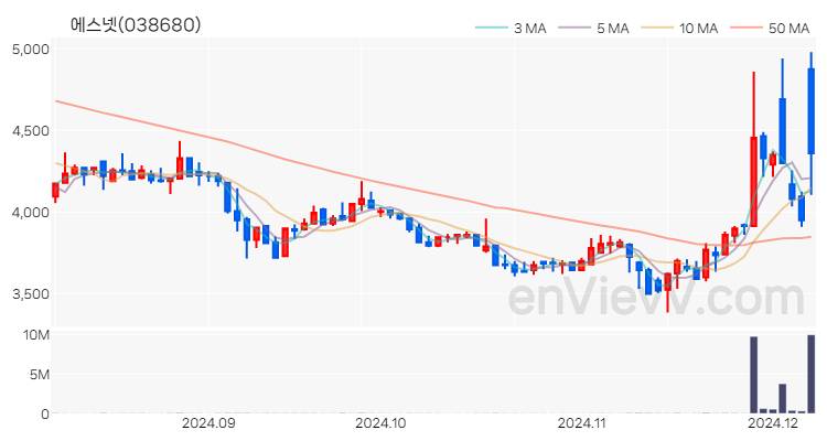 에스넷 주가 핵심 요약 분석과 주식 차트 2024.12.06