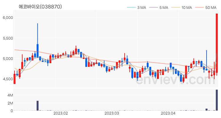 에코바이오 주가 핵심 요약 분석과 주식 차트 2023.04.28