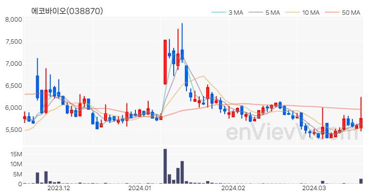 에코바이오 주가 핵심 요약 분석과 주식 차트 2024.03.19