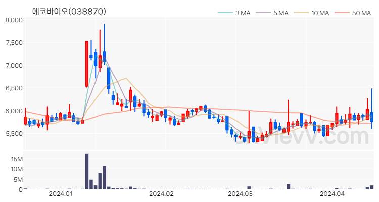에코바이오 주가 핵심 요약 분석과 주식 차트 2024.04.16
