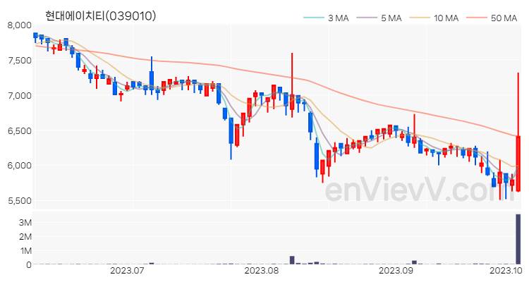 현대에이치티 주가 핵심 요약 분석과 주식 차트 2023.10.06
