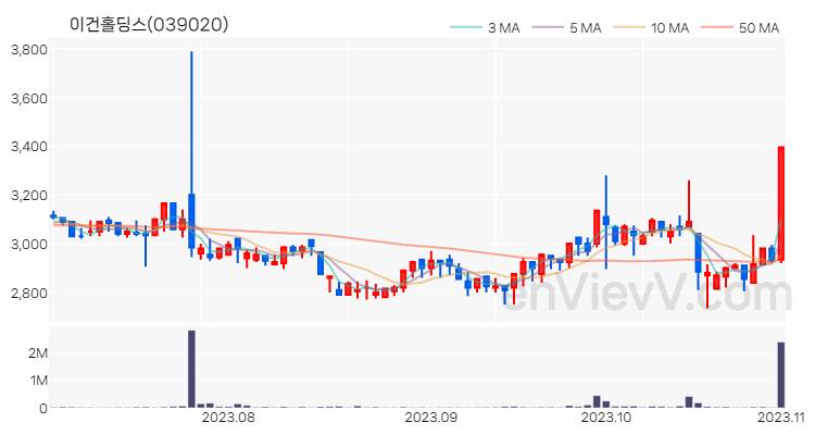 이건홀딩스 주가 차트 (2023.11.01)