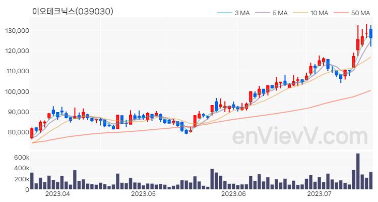 이오테크닉스 주가 핵심 요약 분석과 주식 차트 2023.07.19