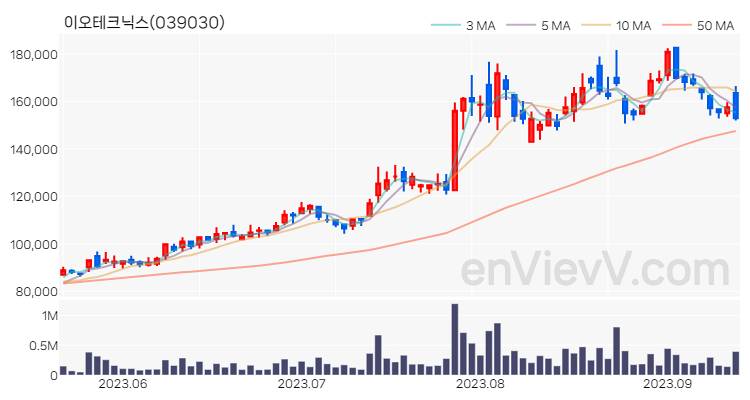 이오테크닉스 주가 핵심 요약 분석과 주식 차트 2023.09.13