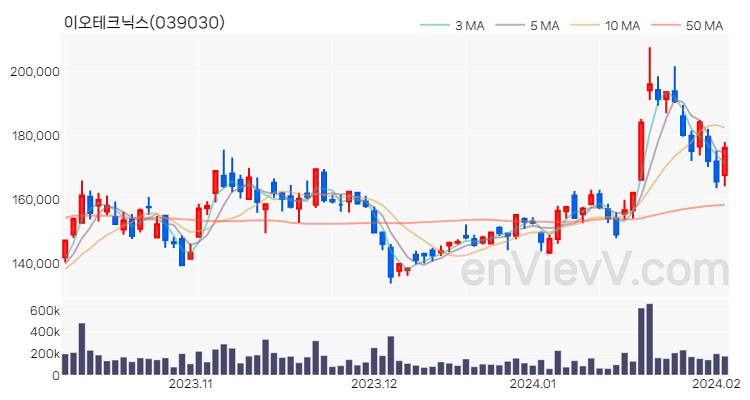 이오테크닉스 주가 차트 (2024.02.02)
