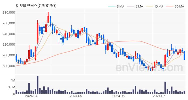 이오테크닉스 주가 핵심 요약 분석과 주식 차트 2024.07.17