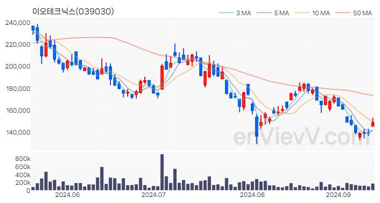 이오테크닉스 주가 핵심 요약 분석과 주식 차트 2024.09.12