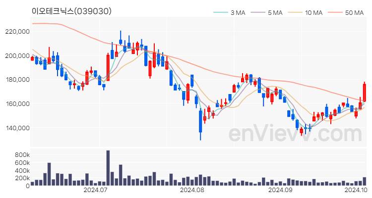 이오테크닉스 주가 핵심 요약 분석과 주식 차트 2024.10.07