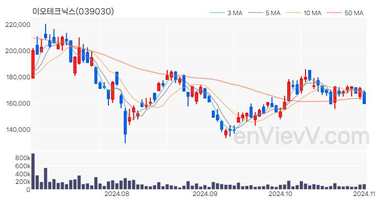이오테크닉스 주가 핵심 요약 분석과 주식 차트 2024.11.01
