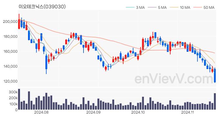 이오테크닉스 주가 핵심 요약 분석과 주식 차트 2024.11.18