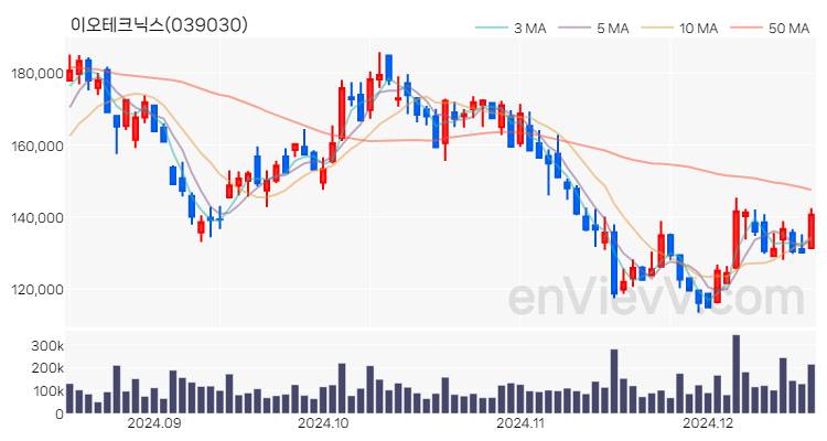 이오테크닉스 주가 핵심 요약 분석과 주식 차트 2024.12.17