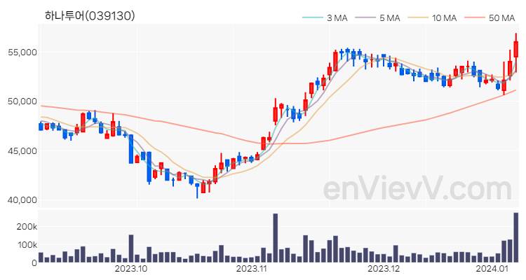 하나투어 주가 핵심 요약 분석과 주식 차트 2024.01.08