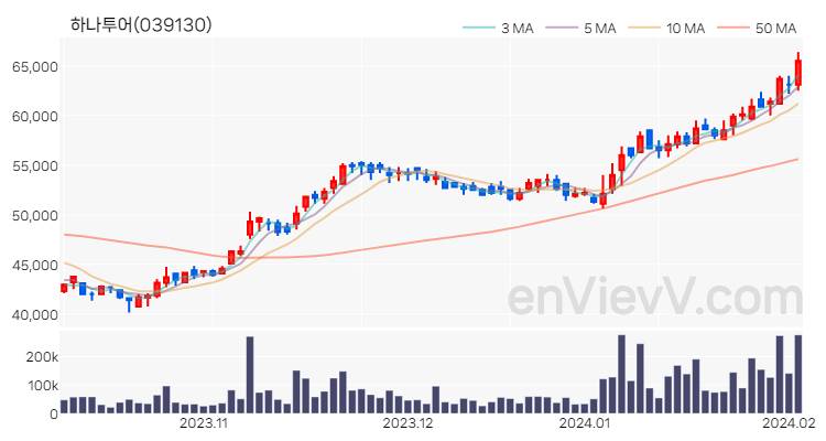 하나투어 주가 핵심 요약 분석과 주식 차트 2024.02.02
