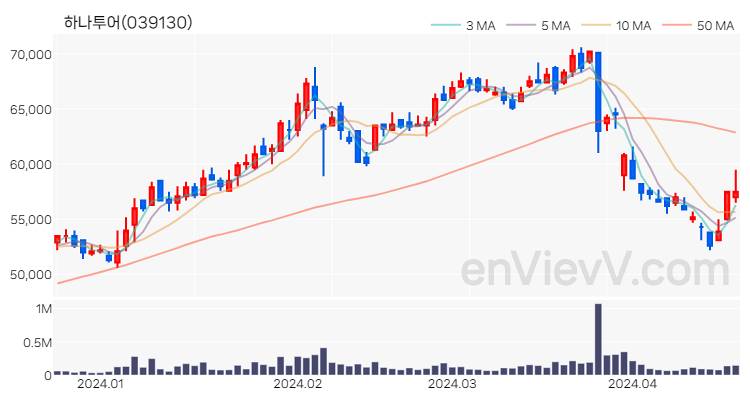 하나투어 주가 핵심 요약 분석과 주식 차트 2024.04.19