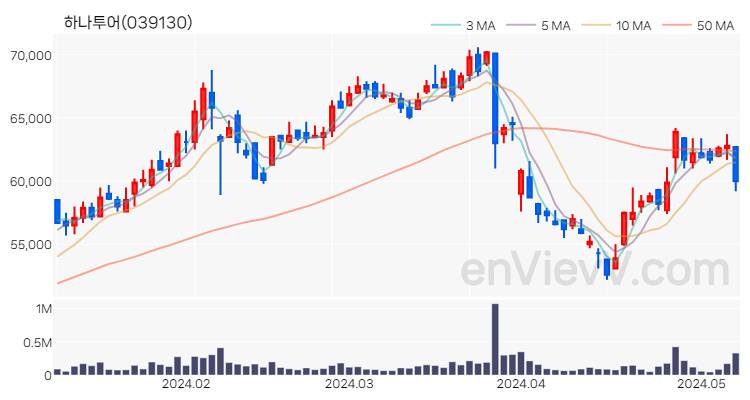 하나투어 주가 핵심 요약 분석과 주식 차트 2024.05.09