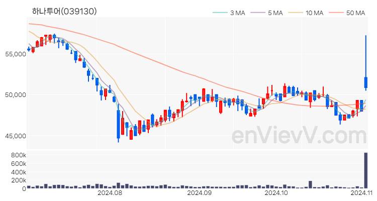 하나투어 주가 핵심 요약 분석과 주식 차트 2024.11.04