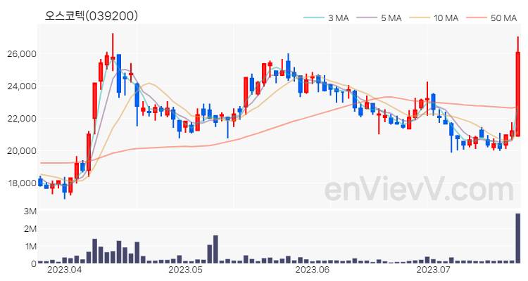 오스코텍 주가 핵심 요약 분석과 주식 차트 2023.07.21