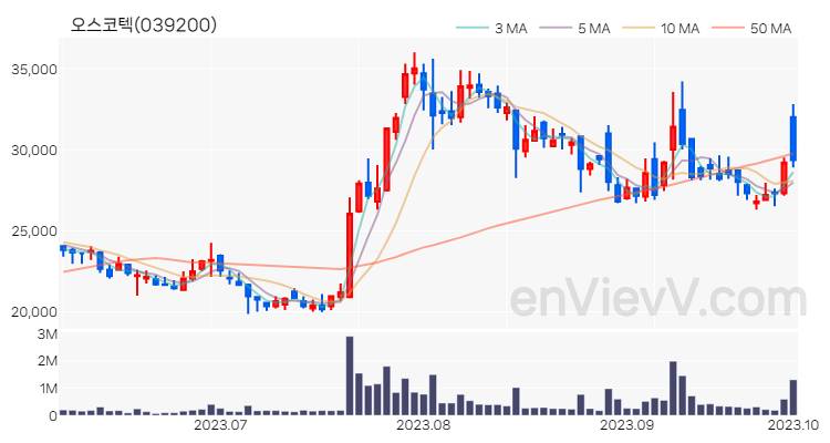 오스코텍 주가 핵심 요약 분석과 주식 차트 2023.10.04
