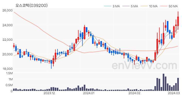 오스코텍 주가 핵심 요약 분석과 주식 차트 2024.03.06