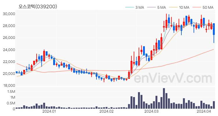 오스코텍 주가 핵심 요약 분석과 주식 차트 2024.04.08