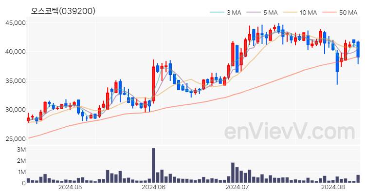 오스코텍 주가 핵심 요약 분석과 주식 차트 2024.08.12