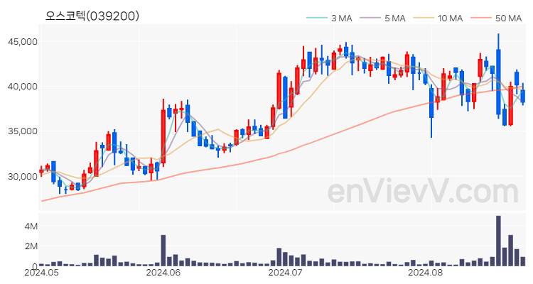 오스코텍 주가 핵심 요약 분석과 주식 차트 2024.08.27