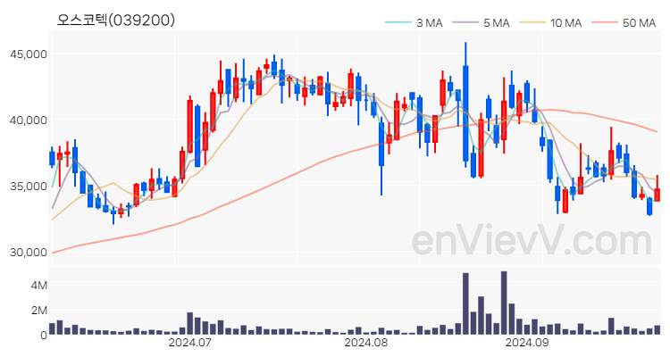 오스코텍 주가 핵심 요약 분석과 주식 차트 2024.09.30