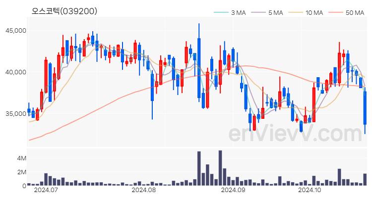 오스코텍 주가 핵심 요약 분석과 주식 차트 2024.10.23