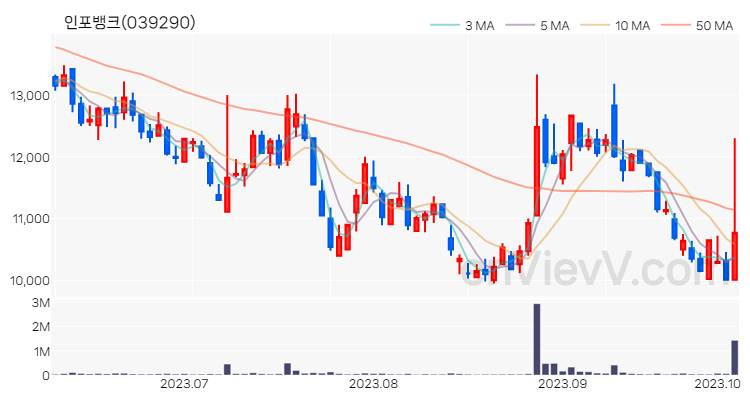 인포뱅크 주가 핵심 요약 분석과 주식 차트 2023.10.06