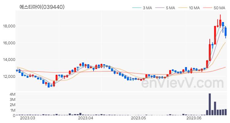 에스티아이 주가 핵심 요약 분석과 주식 차트 2023.06.21