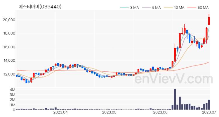 에스티아이 주가 핵심 요약 분석과 주식 차트 2023.07.03