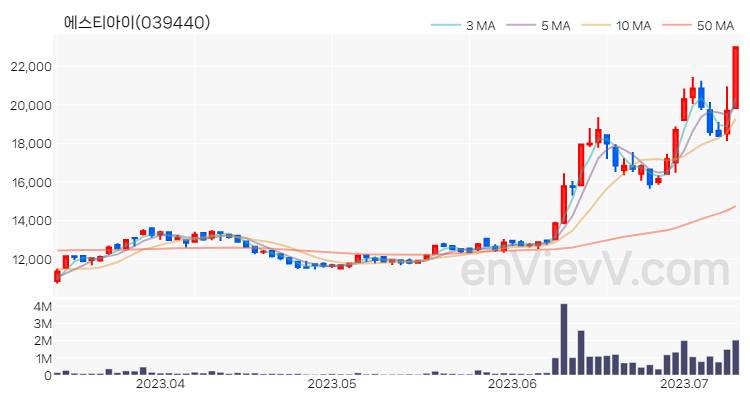 에스티아이 주가 핵심 요약 분석과 주식 차트 2023.07.11