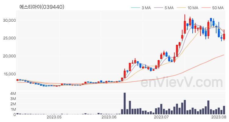 에스티아이 주가 핵심 요약 분석과 주식 차트 2023.08.04