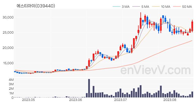 에스티아이 주가 핵심 요약 분석과 주식 차트 2023.08.17