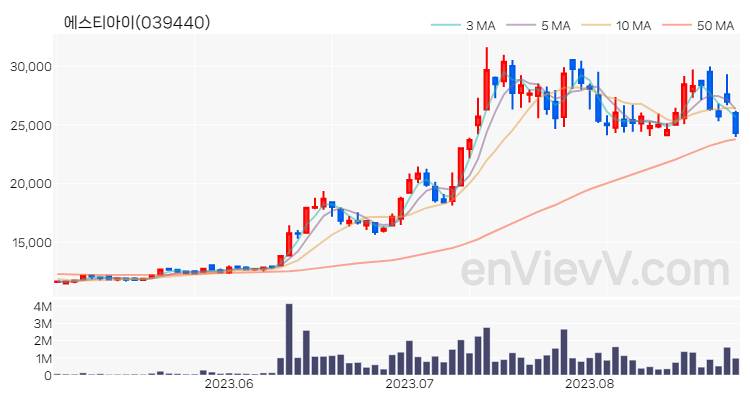 에스티아이 주가 핵심 요약 분석과 주식 차트 2023.08.25