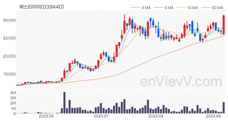 에스티아이 주가 핵심 요약 분석과 주식 차트 2023.09.07