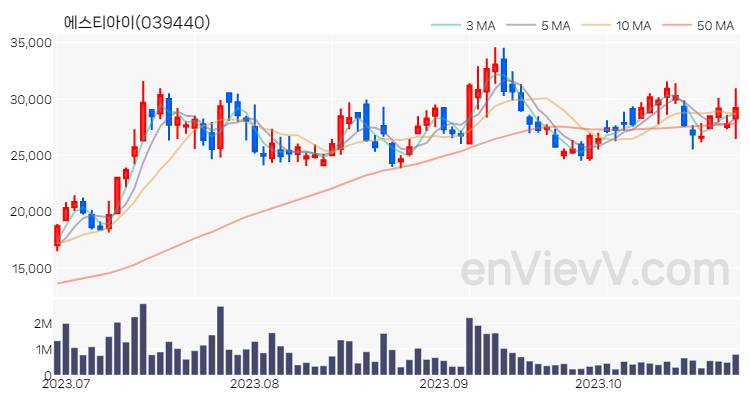 에스티아이 주가 핵심 요약 분석과 주식 차트 2023.10.27
