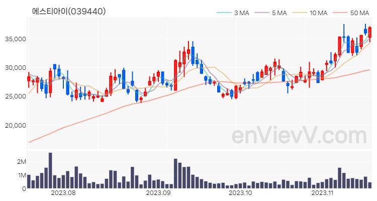 에스티아이 주가 핵심 요약 분석과 주식 차트 2023.11.16