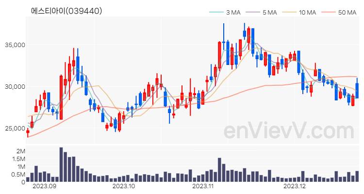 에스티아이 주가 핵심 요약 분석과 주식 차트 2023.12.22